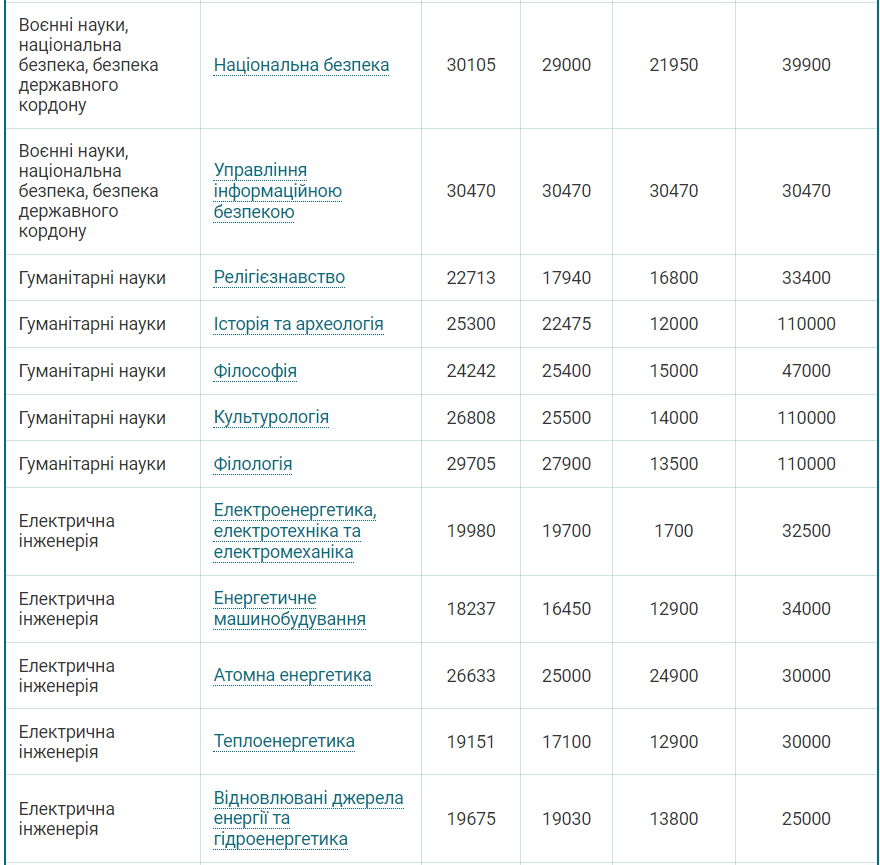 Скільки коштує вивчитись на бакалавра в Україні: ціни по всіх спеціальностях